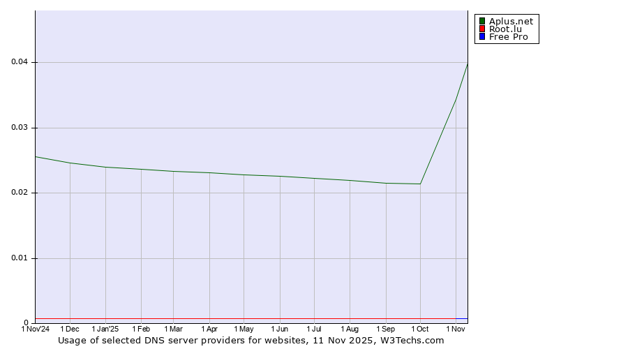 Historical trends in the usage of Aplus.net vs. Root.lu vs. Free Pro