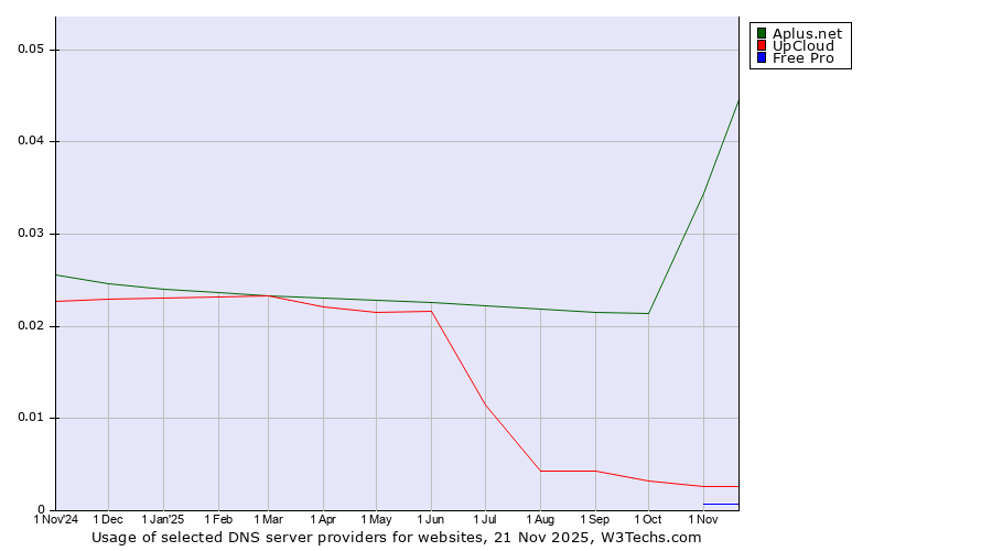 Historical trends in the usage of Aplus.net vs. UpCloud vs. Free Pro
