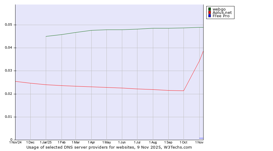 Historical trends in the usage of webgo vs. Aplus.net vs. Free Pro