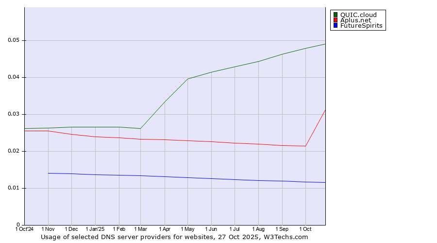 Historical trends in the usage of QUIC.cloud vs. Aplus.net vs. FutureSpirits