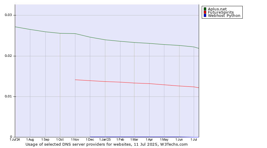Historical trends in the usage of Aplus.net vs. FutureSpirits vs. Webhost Python
