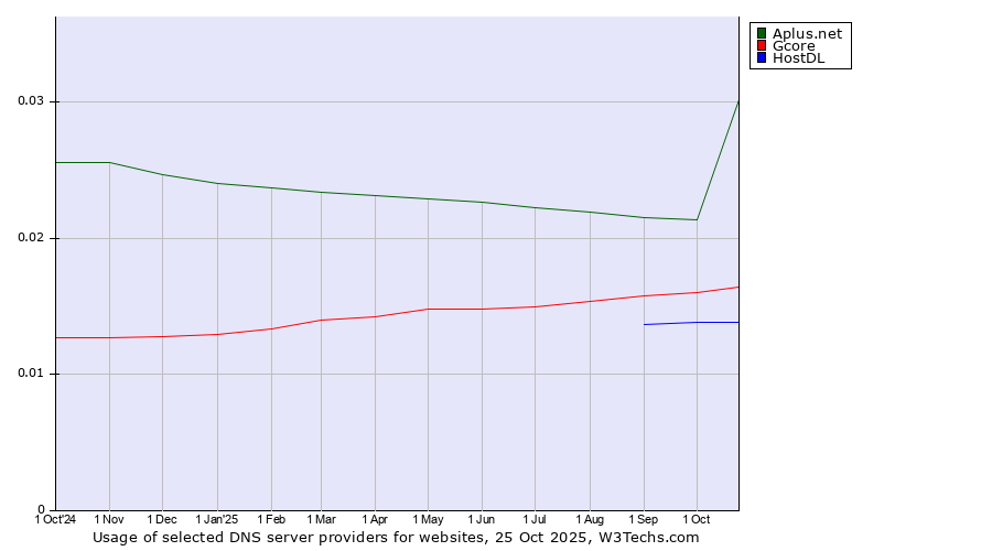Historical trends in the usage of Aplus.net vs. Gcore vs. HostDL