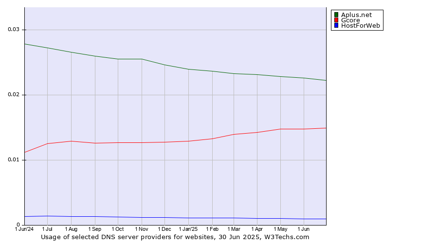 Historical trends in the usage of Aplus.net vs. Gcore vs. HostForWeb