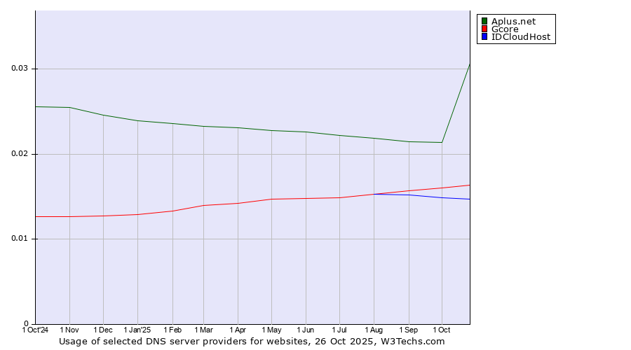 Historical trends in the usage of Aplus.net vs. Gcore vs. IDCloudHost