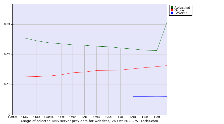 Historical trends in the usage of Aplus.net vs. Gcore vs. Level27