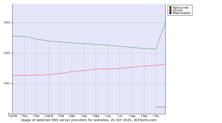 Historical trends in the usage of Aplus.net vs. Gcore vs. Maxcluster