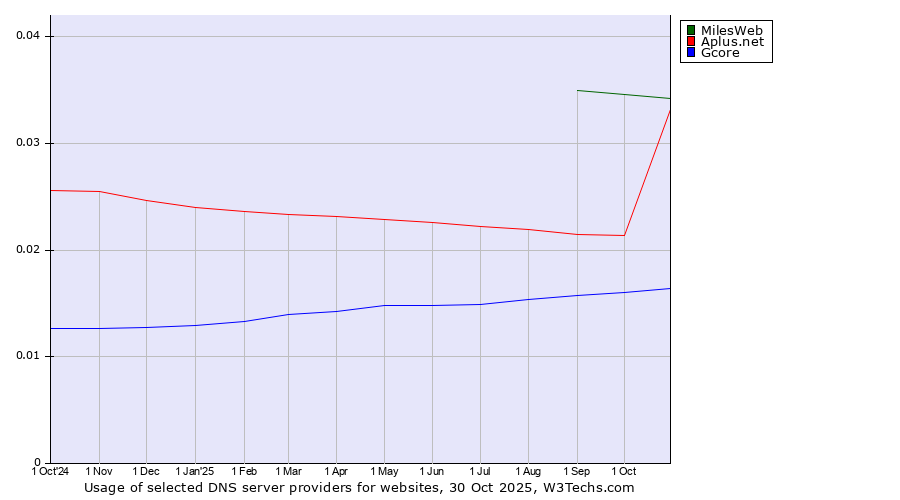 Historical trends in the usage of MilesWeb vs. Aplus.net vs. Gcore