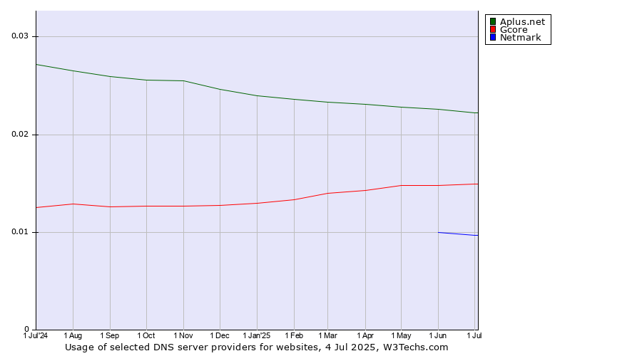 Historical trends in the usage of Aplus.net vs. Gcore vs. Netmark