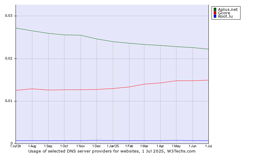 Historical trends in the usage of Aplus.net vs. Gcore vs. Root.lu