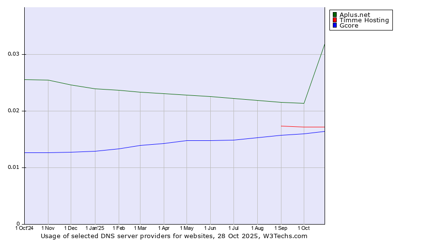 Historical trends in the usage of Aplus.net vs. Timme Hosting vs. Gcore
