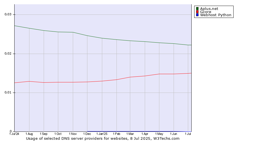 Historical trends in the usage of Aplus.net vs. Gcore vs. Webhost Python