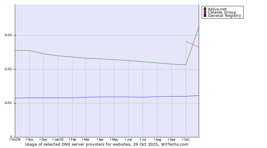 Historical trends in the usage of Celeste Group vs. Aplus.net vs. General Registry