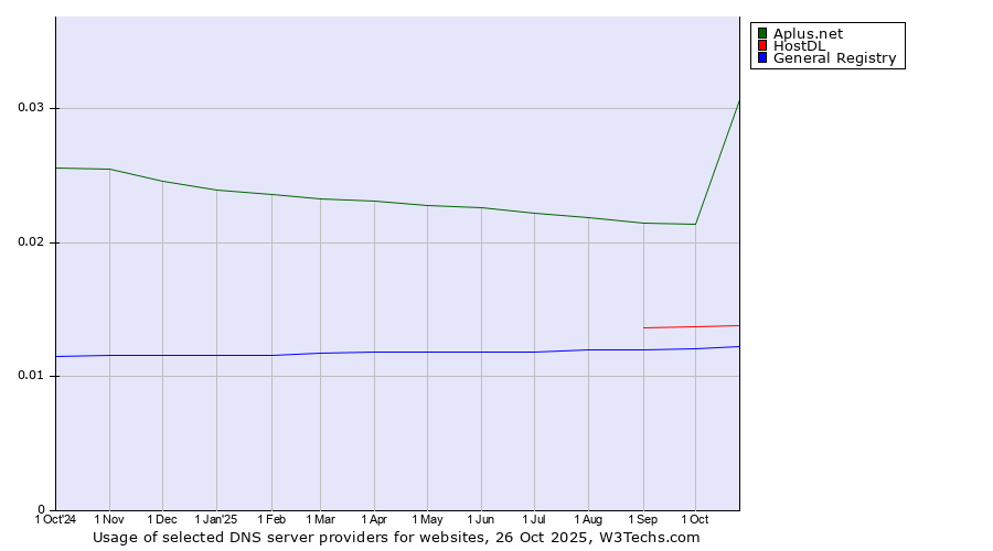Historical trends in the usage of Aplus.net vs. HostDL vs. General Registry