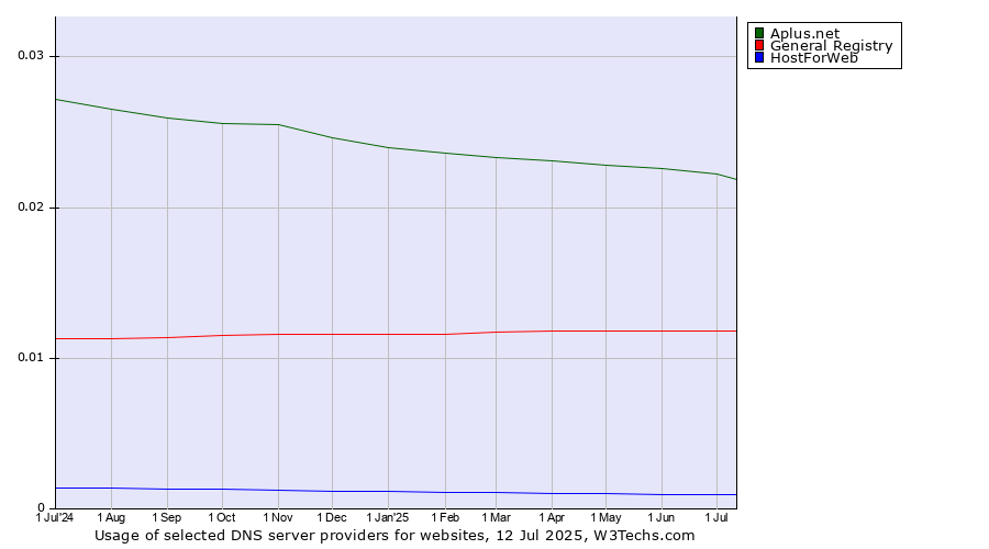 Historical trends in the usage of Aplus.net vs. General Registry vs. HostForWeb