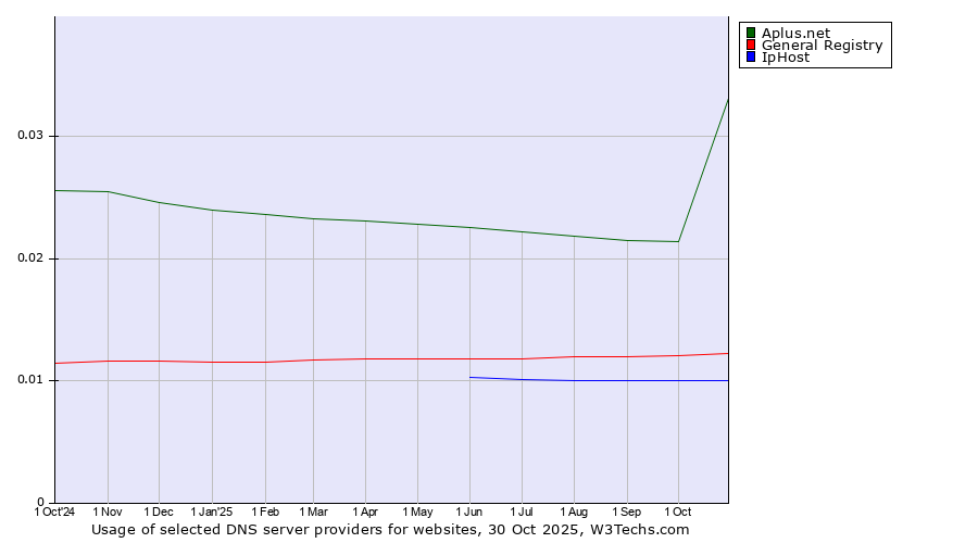 Historical trends in the usage of Aplus.net vs. General Registry vs. IpHost