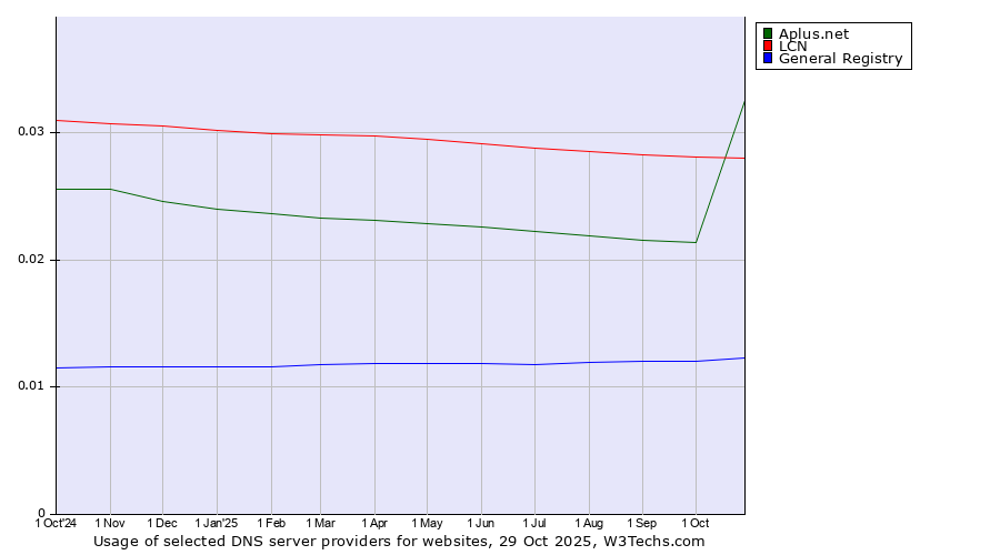 Historical trends in the usage of Aplus.net vs. LCN vs. General Registry