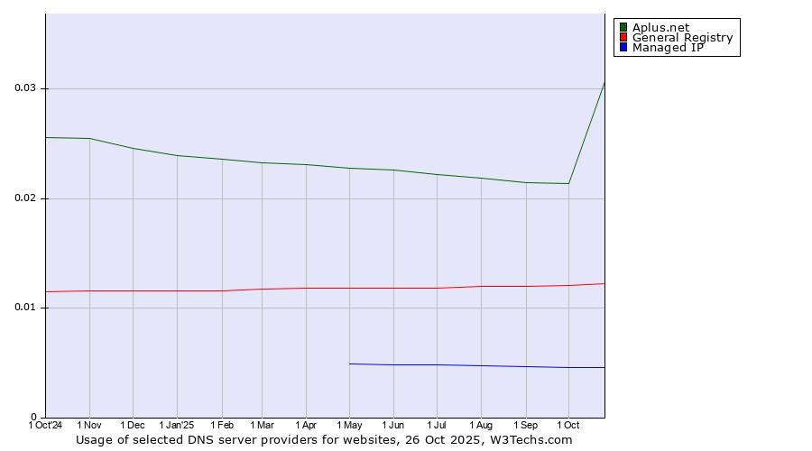 Historical trends in the usage of Aplus.net vs. General Registry vs. Managed IP