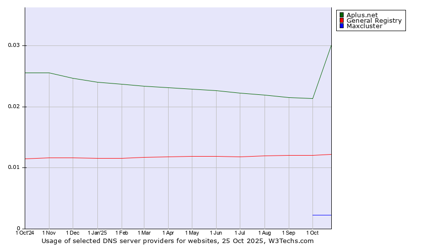 Historical trends in the usage of Aplus.net vs. General Registry vs. Maxcluster