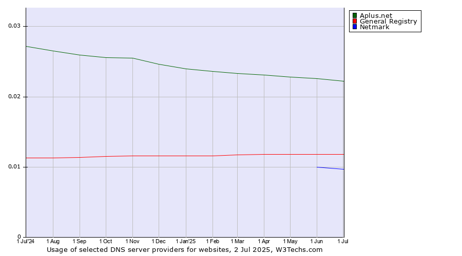 Historical trends in the usage of Aplus.net vs. General Registry vs. Netmark