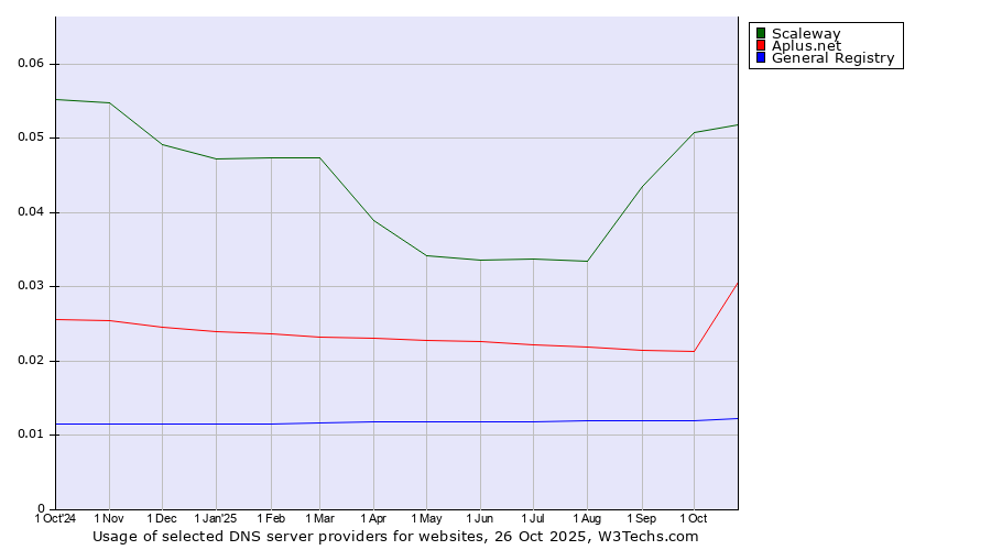 Historical trends in the usage of Scaleway vs. Aplus.net vs. General Registry