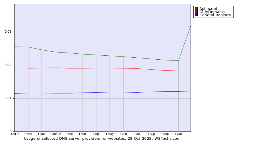 Historical trends in the usage of Aplus.net vs. OnlyDomains vs. General Registry