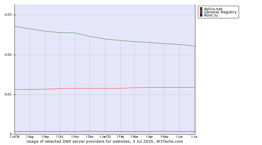 Historical trends in the usage of Aplus.net vs. General Registry vs. Root.lu