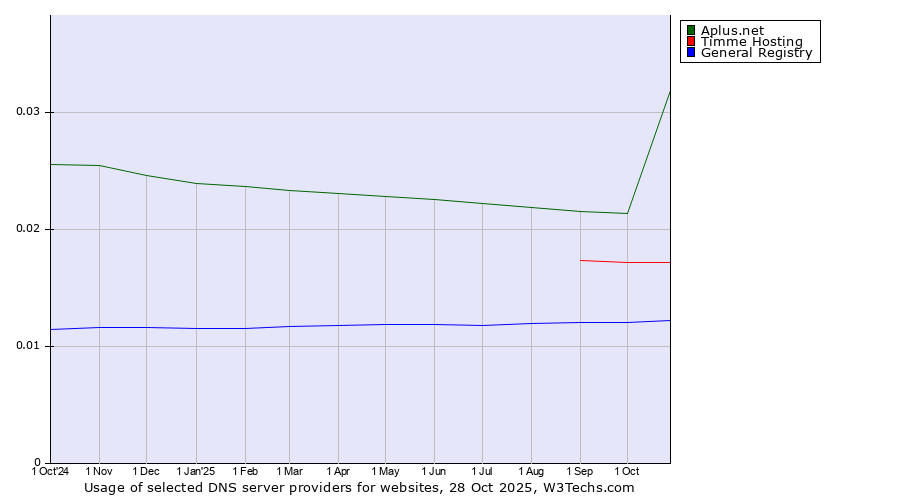 Historical trends in the usage of Aplus.net vs. Timme Hosting vs. General Registry