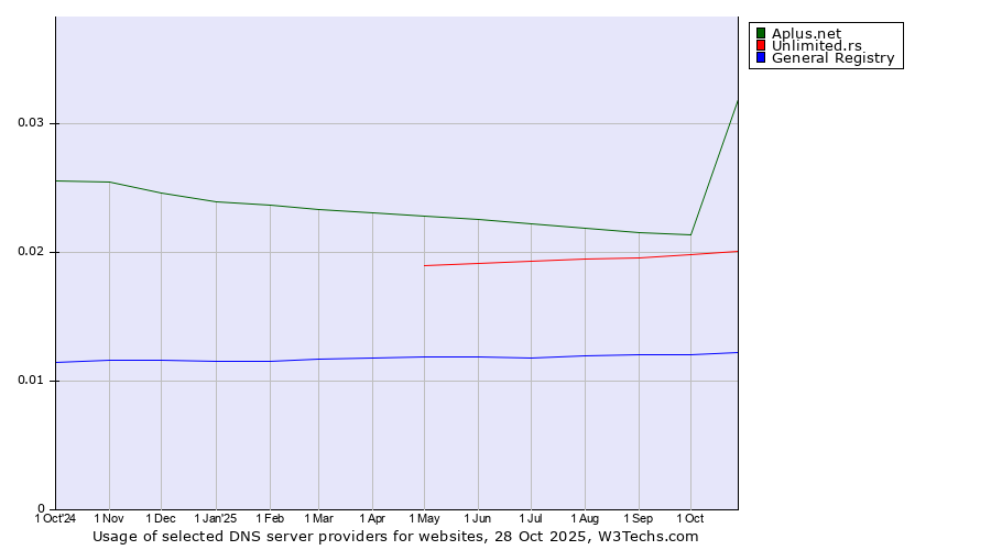 Historical trends in the usage of Aplus.net vs. Unlimited.rs vs. General Registry