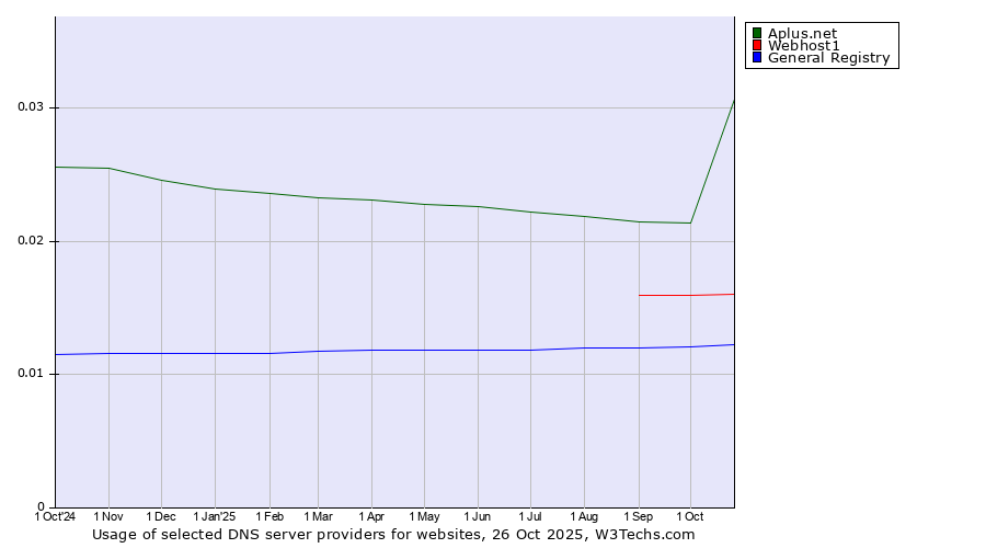 Historical trends in the usage of Aplus.net vs. Webhost1 vs. General Registry