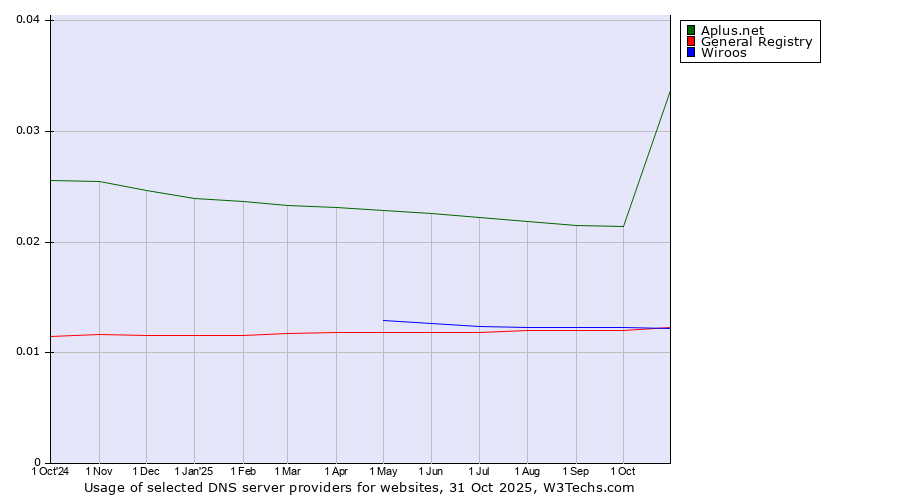 Historical trends in the usage of Aplus.net vs. Wiroos vs. General Registry