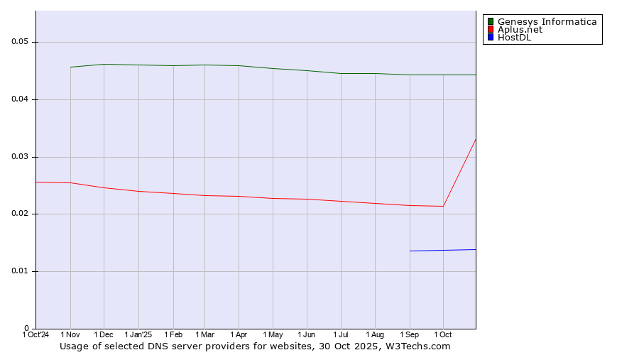 Historical trends in the usage of Genesys Informatica vs. Aplus.net vs. HostDL