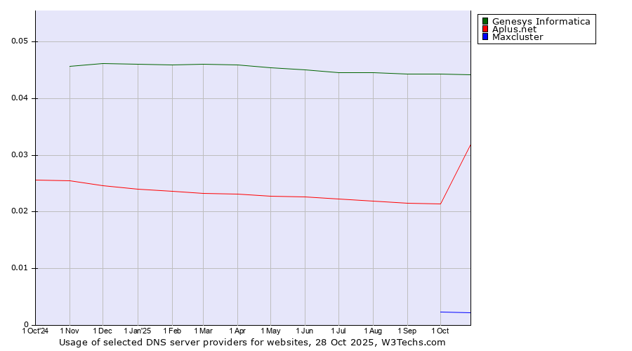 Historical trends in the usage of Genesys Informatica vs. Aplus.net vs. Maxcluster