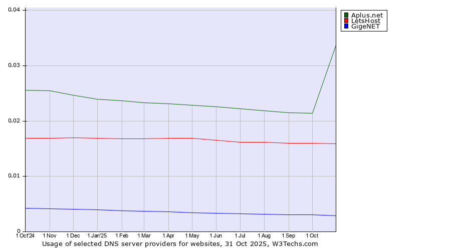 Historical trends in the usage of Aplus.net vs. LetsHost vs. GigeNET