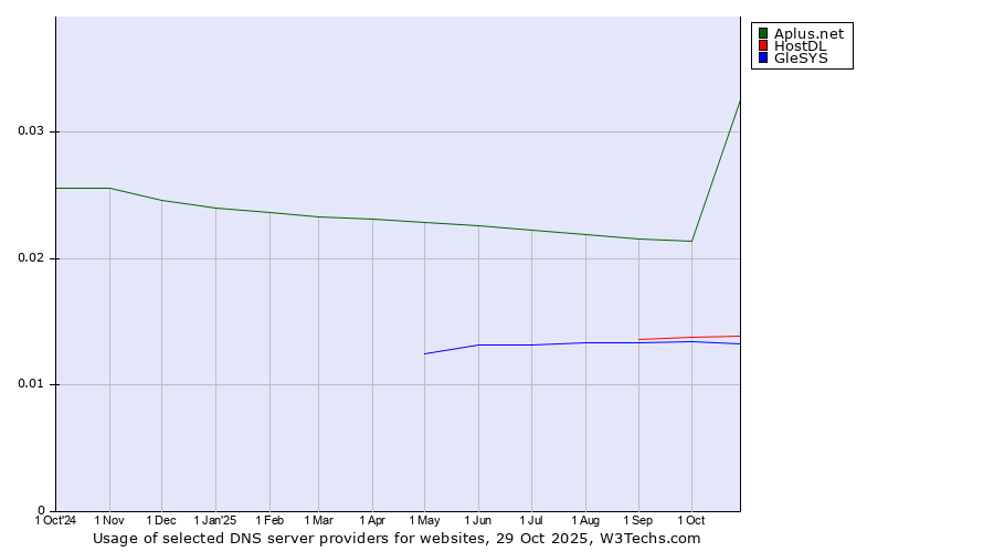 Historical trends in the usage of Aplus.net vs. HostDL vs. GleSYS