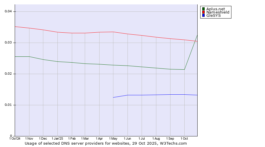 Historical trends in the usage of Nameshield vs. Aplus.net vs. GleSYS