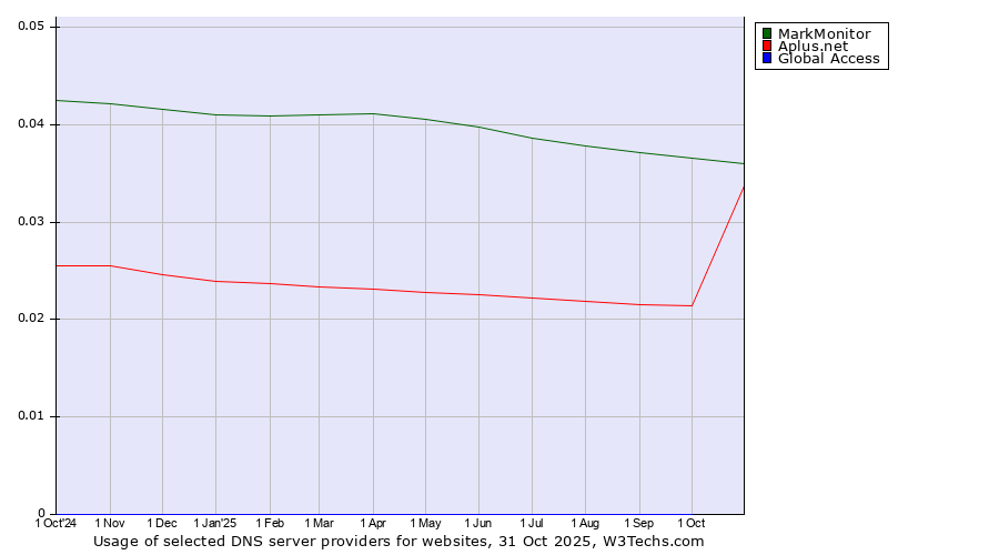 Historical trends in the usage of MarkMonitor vs. Aplus.net vs. Global Access