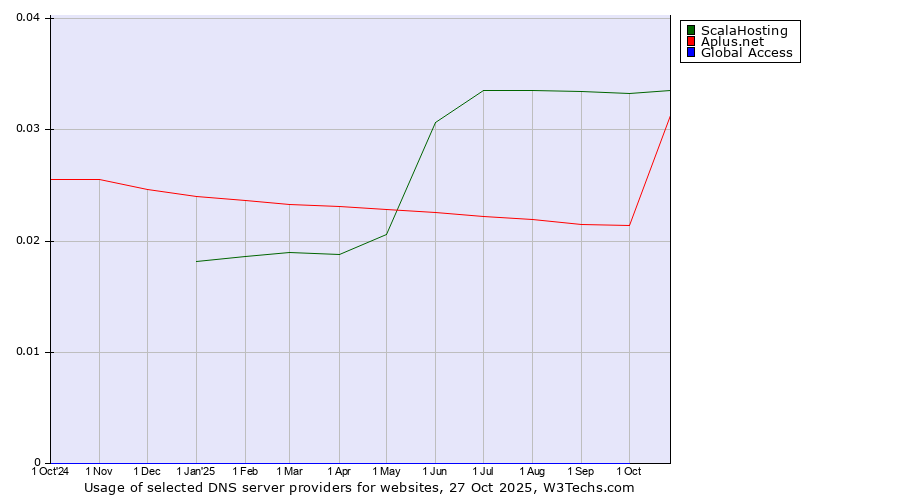 Historical trends in the usage of ScalaHosting vs. Aplus.net vs. Global Access