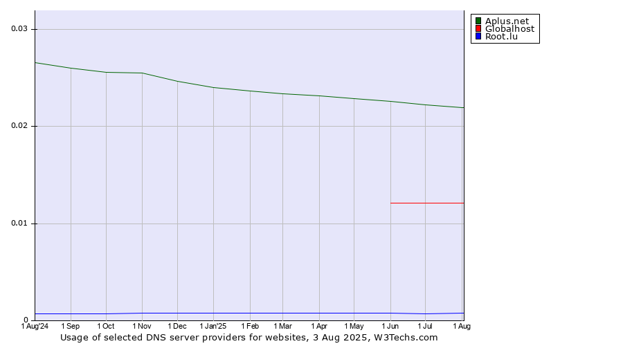 Historical trends in the usage of Aplus.net vs. Globalhost vs. Root.lu