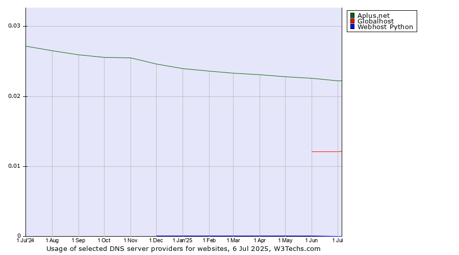 Historical trends in the usage of Aplus.net vs. Globalhost vs. Webhost Python