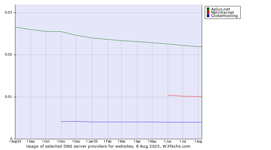 Historical trends in the usage of Aplus.net vs. Netinternet vs. GlobeHosting