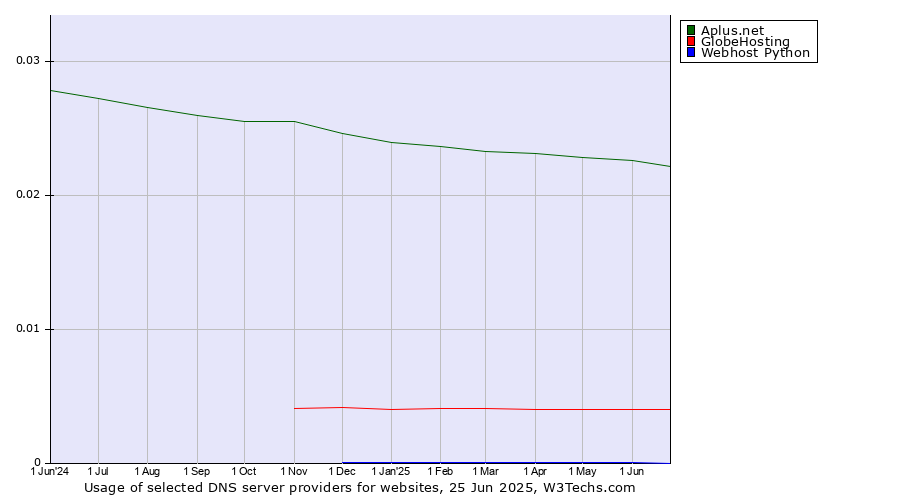 Historical trends in the usage of Aplus.net vs. GlobeHosting vs. Webhost Python