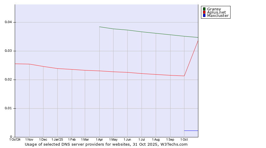Historical trends in the usage of Gransy vs. Aplus.net vs. Maxcluster
