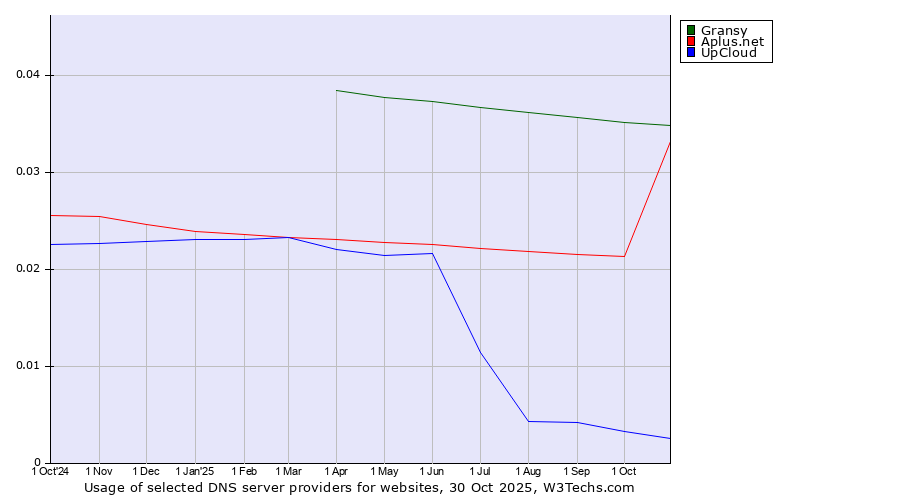 Historical trends in the usage of Gransy vs. Aplus.net vs. UpCloud