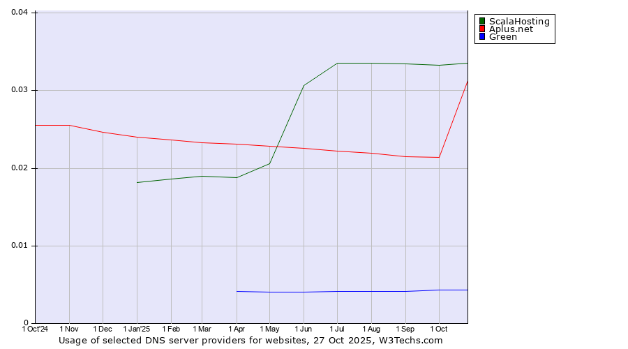 Historical trends in the usage of ScalaHosting vs. Aplus.net vs. Green