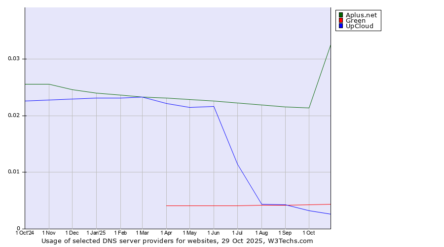 Historical trends in the usage of Aplus.net vs. Green vs. UpCloud