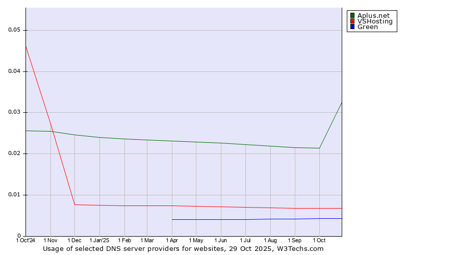 Historical trends in the usage of Aplus.net vs. VSHosting vs. Green