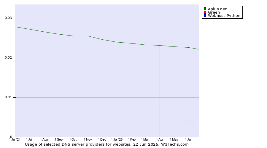 Historical trends in the usage of Aplus.net vs. Green vs. Webhost Python