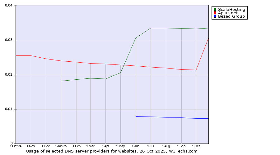 Historical trends in the usage of ScalaHosting vs. Aplus.net vs. Bezeq Group