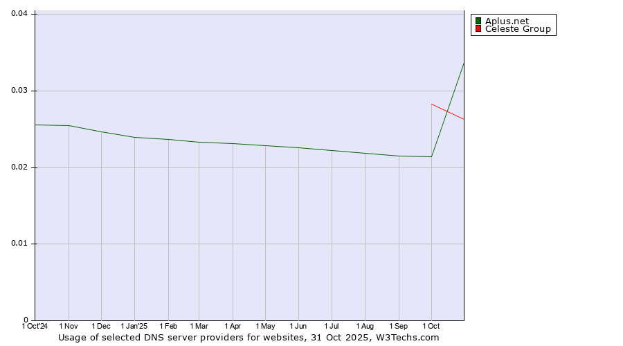 Historical trends in the usage of Celeste Group vs. Aplus.net