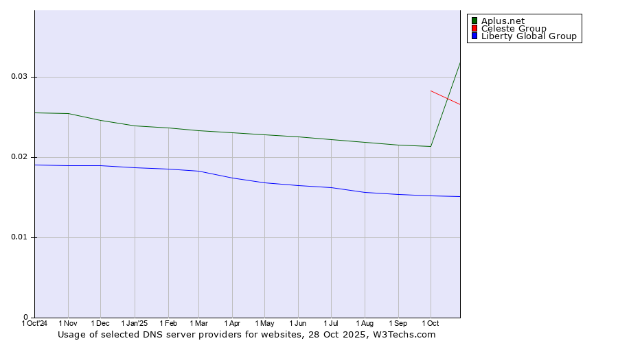 Historical trends in the usage of Celeste Group vs. Aplus.net vs. Liberty Global Group